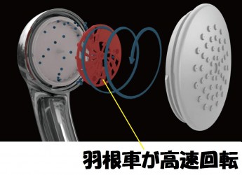 羽根車が高速回転し勢いはそのままに超節水するシャワー