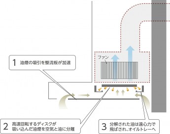 フード内部やファンはお手入れ不要