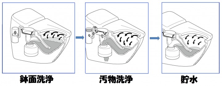 洗浄